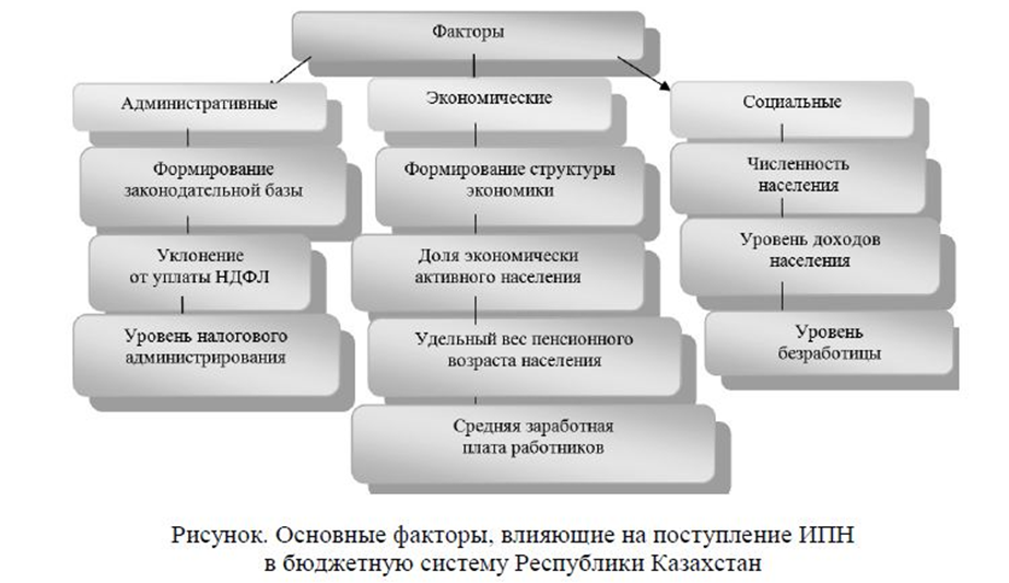 Факторы влияющие на развитие региона. Административные факторы. Факторы налоговой системы. Социальные факторы. Налоги факторы.